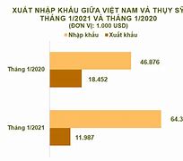 Cán Cân Xuất Nhập Khẩu Việt Nam Năm 2021