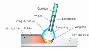 Hàn Hồ Quang Chìm Là Gì