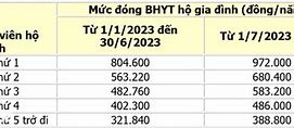 Mức Đóng Bảo Hiểm Y Tế Cá Nhân Năm 2023