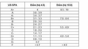 Tính Điểm Gpa Online Cấp 3